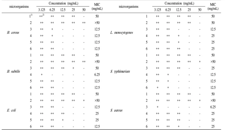 Table 3. MIC of the solvent fractions from Korean mistletoe on food poisoning bacteria microorganisms Concentration (mg/mL) MIC