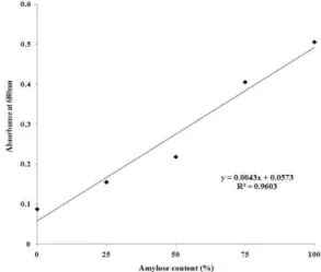 Fig. 2. Standard curve of amylose content in mixture of amylose and amylopectin.