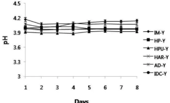 Table 1. The content of amylose in rice by various cultivars (%)