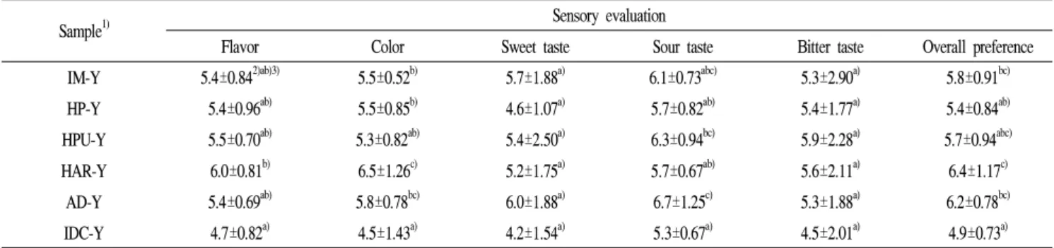 Table 4. Sensory evaluation of Yakju made with various rice cultivars