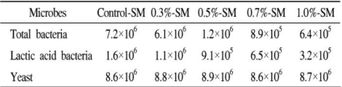 Table 1. Physicochemical properties in seed mashies according to the lactic acid concentration