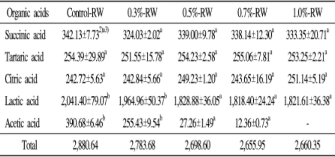 Fig. 3. The contents of ethanol in rice wines added with seed mashies made by different lactic acid concentrations during fermentation.