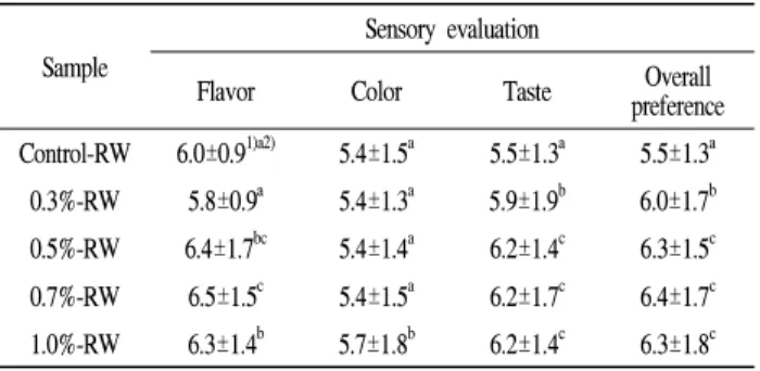 Table 4. Sensory evaluation of rice wines added with seed mashies made by different lactic acid concentrations during fermentation
