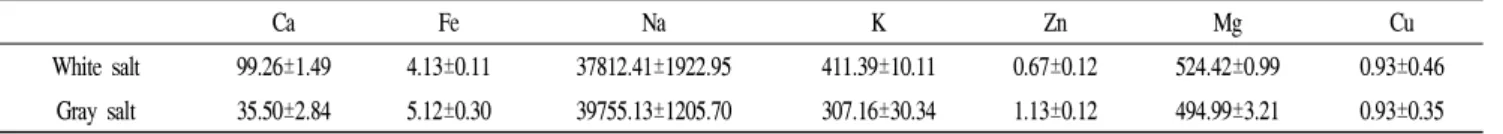 Table 3. Salinity and pH of brine used for radish soaking