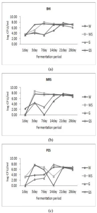 Fig. 2. Changes in pH of radish soaked during fermentation period.