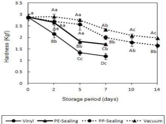 Fig. 3. Changes in hardness of different packages of minimally processed sliced Deodeok stored at 7℃.