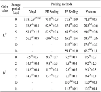 Fig. 4. Changes in moisture contents of different packages of minimally processed sliced Deodeok stored at 7℃.