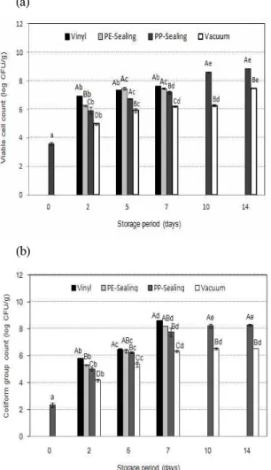 Fig. 5. Changes in viable cell count(a) and coliform group count(b) of different packages of minimally processed sliced Deodeok stored at 7℃.