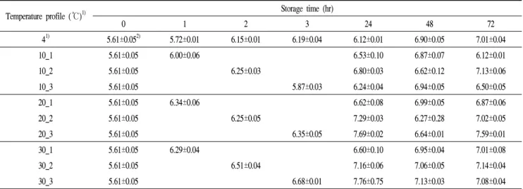 Table 1. Microbiological changes of fresh-cut salads during 72 hr of storage at short term temperature abuse