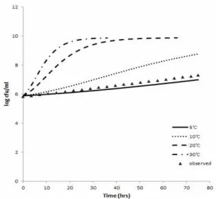 Fig. 2. Predicted growth pattern of Aeromonas hydrophila (Broth Culture, Aerobic) at pH 6.6, NaCl 2.5%, sodium nitrite 150 ppm.