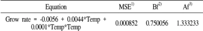 Table 5. Evaluation of the predictive model for effect of temperature on the specific growth rate of Aeromonas hydrophila (Broth Culture, Aerobic)