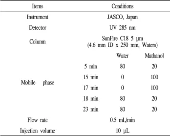 Table 1. The operating conditions of HPLC for hesperidin
