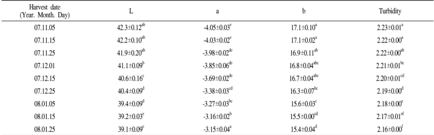 Table 3. Changes of color and turbidity of Citrus unshiu Marc. according to the harvest date Harvest date