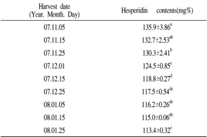 Table 5. Changes of hesperidin contents and turbidity of Citrus unshiu Marc. according to the harvest date