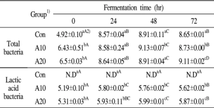 Fig. 1. Changes in pH of Cheonggukjang containing various concentration of chinese cabbage during fermentation for 72 hr at 37℃.