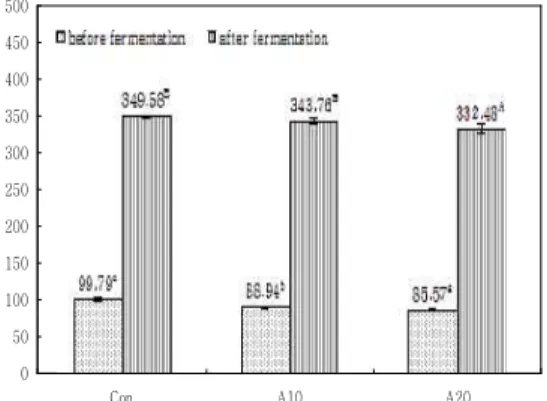Table 3. Changes in viscous substance contents of Cheonggukjang containing various concentration of chinese cabbage during fermentation for 72 hr at 37℃