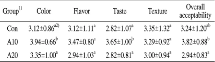 Table 4. Sensory quality of Cheonggukjang containing various concentration of chinese cabbage after fermentation for 72 hr at 37℃