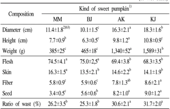 Table 1. Ratio of each part for kind of sweet pumpkin (% wet basic) Composition Kind of sweet pumpkin 1)