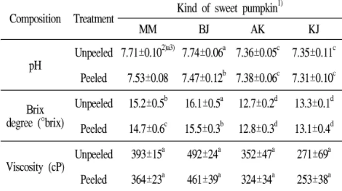 Table 6. pH, brix degree and viscosity of juice made with various kind sweet pumpkin