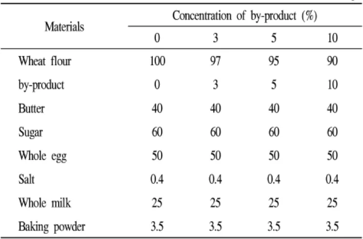Table 1. Formulation of muffin added with rice bran powder (unit, g) Materials Concentration of by-product (%)