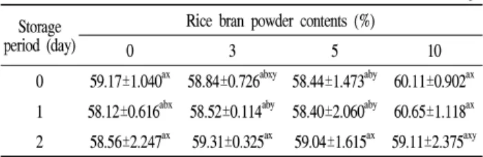Table 4. Weight of muffin added with rice bran
