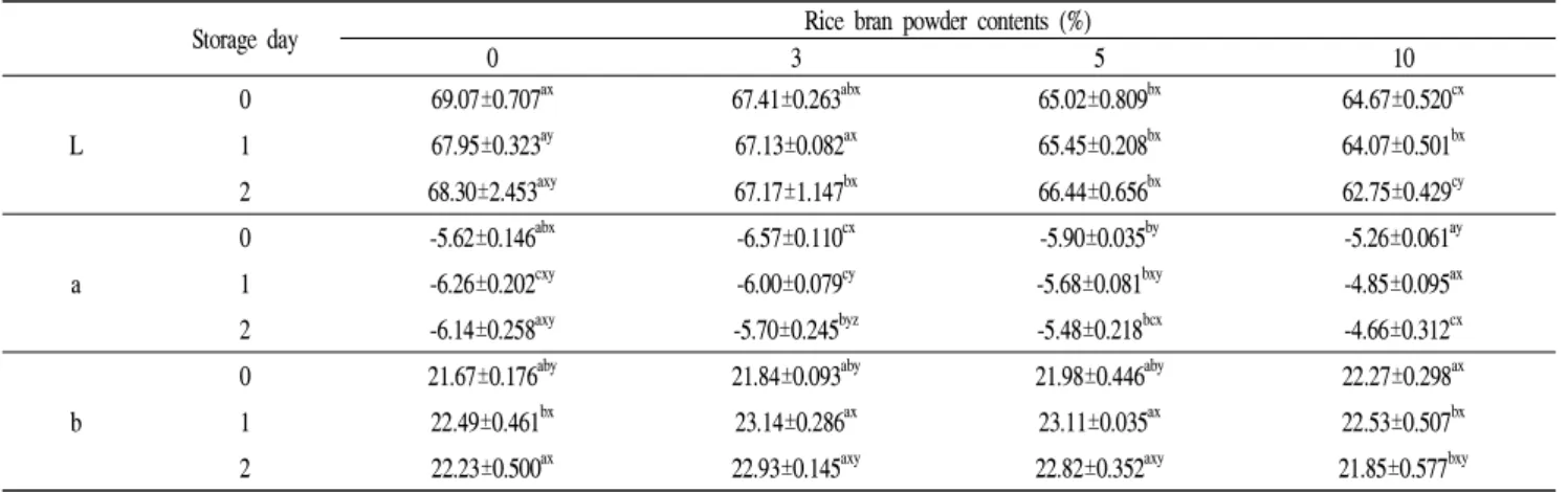 Table 5. Color values of muffin added with rice bran