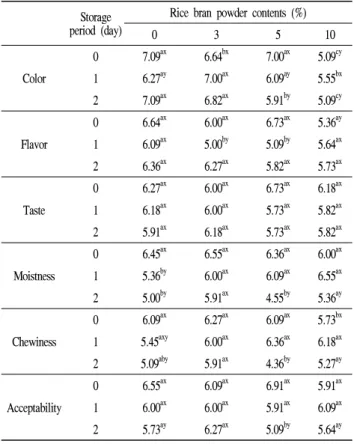 Table 8. Sensory properties of muffins added with different concentration of rice bran powder during storage period