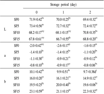 Fig. 2. Water absorption and solid content of Topokkidduk added with soybean flour by different concentrations (0, 5, 10, 15%) during storage for 2 days.