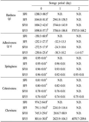 Table 4. Texture characteristics of Topokkidduk added with soybean flour by different concentrations (0, 5, 10, 15%) during storage for 2 days