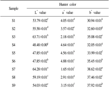 Table 2. Hunter color of herb Samgyetang added with different levels of dried medicinal