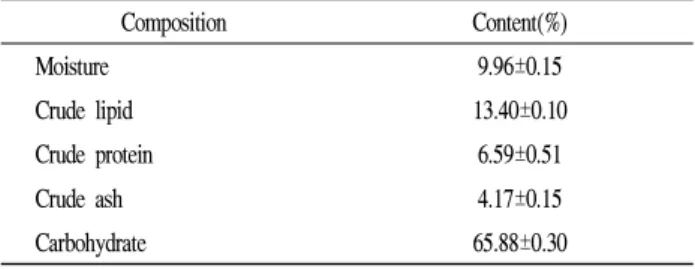 Table 4. Proximate composition of optimum mixing ratio of dried medicinal herbs Composition Content(%) Moisture 9.96±0.15 Crude lipid 13.40±0.10 Crude protein 6.59±0.51 Crude ash 4.17±0.15 Carbohydrate 65.88±0.30
