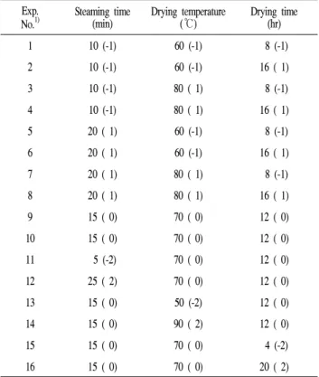 Table 1. Steaming and drying conditions based on central composite design for response surface analysis