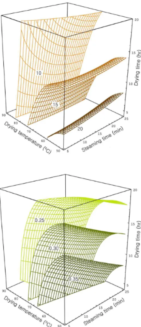 Fig. 2. Response surfaces for Hunter’s L, a &amp; b value in dried onion at constant values as a function of steaming time, drying temperature and drying time〔(top(L-value:45-55-65), middle (a-value:4.0-6.0-8.0) and bottom(b-value:10-15-20)〕.
