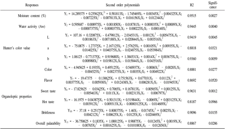 Table 3. Polynomial equations calculated by RSM program for steaming and drying of onion