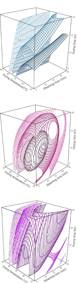 Fig. 3. Response surfaces for organoleptic properties in dried onion at constant values as a function of steaming time, drying temperature and drying time〔(top(color:4.0-5.0-6.0), middle(flavor: