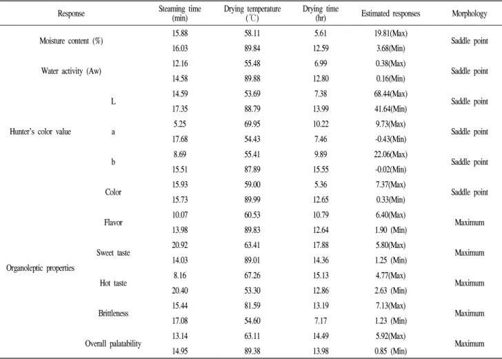 Table 4. Estimated level of optimum steaming and drying conditions for the dried onion