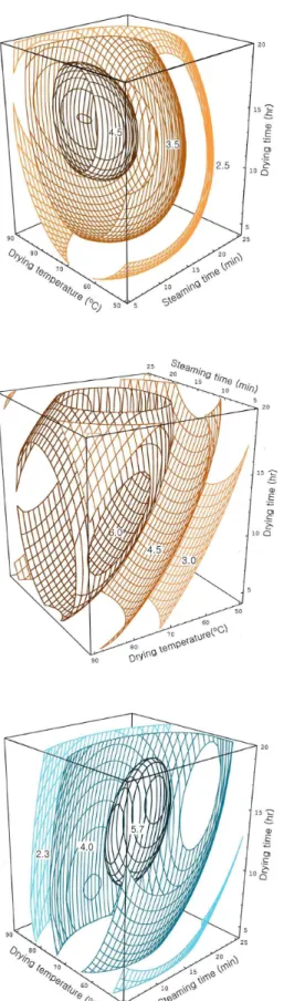Fig. 4. Response surfaces for organoleptic properties in dried onion at constant values as a function of steaming time, drying temperature and drying time〔(top(hot taste:2.5-3.5-4.5), middle (brittleness:3.0-4.5-6.0) and bottom(overall palatability: 2.3-4.