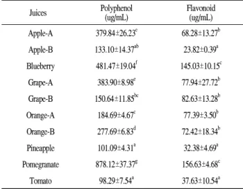 Table 1. pH, titratable acidity, Brix and reducing sugar contents of commercial juice