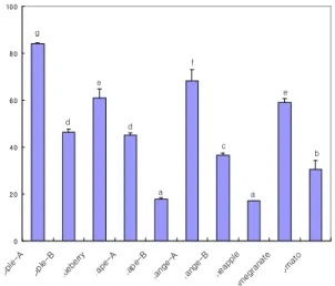 Table 3. Correlation analysis of total polyphenol, total flavonoid and antioxidant activity of commercial juices