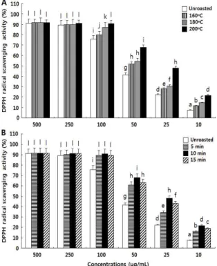 Fig. 1. Effect of the roasting on DPPH radical scavenging activities.