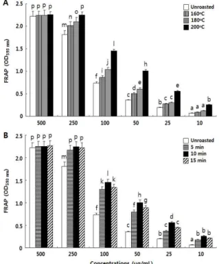 Fig. 2. Effect of the roasting on ABTs radical scavenging activities.