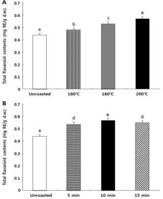 Fig. 5. Effect of the roasting on total flavonoid contents. Effect of roasting PSP at 160, 180, and 200℃ for 10 min (A) and at 200℃