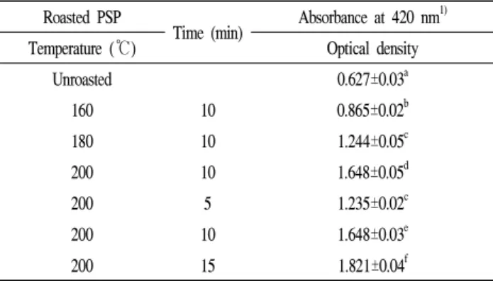Table 1. Effect of the roasting on non-enzymatic browning degrees