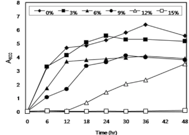 Fig. 2. Effect of NaCl on the cell growth of Bacillus velezensis SSH100-10.