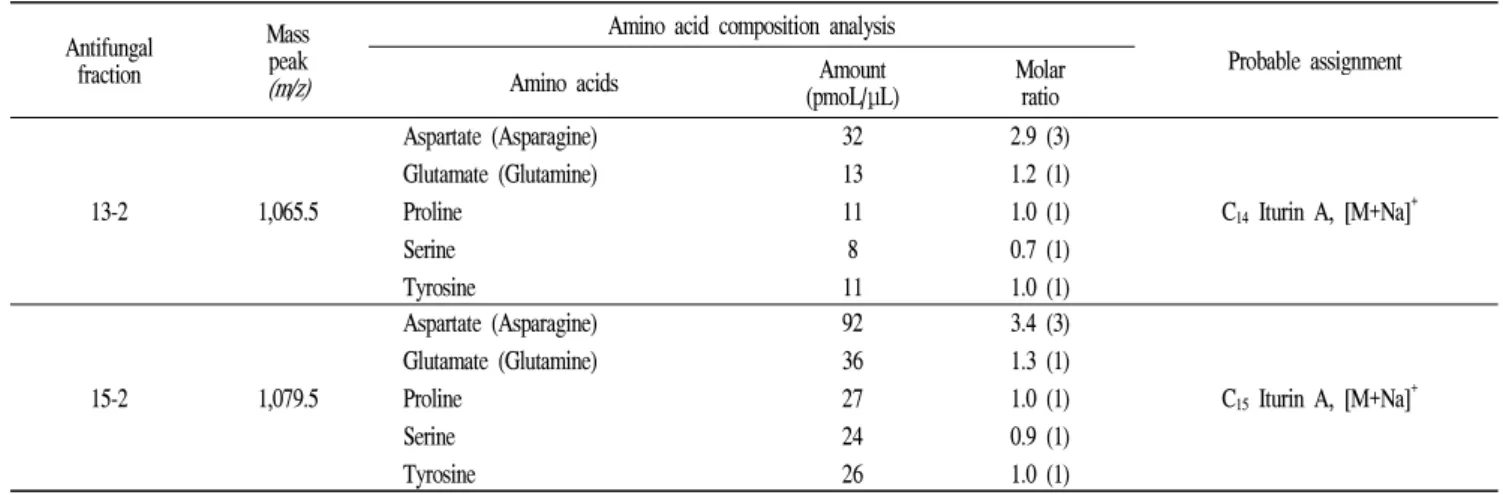 Table 3. Amino acid composition and assignment of antifungal compounds produced from B