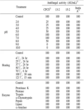 Table 4. Effect of pH, heat and enzyme treatment on the antifungal compounds produced by B