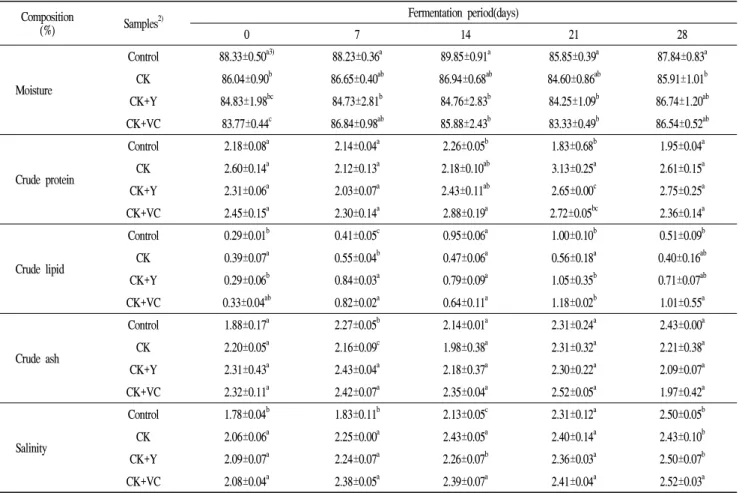 Table 2. Changes in proximate composition of cuttlefish kimchi during fermentation at 4℃ 1) Composition