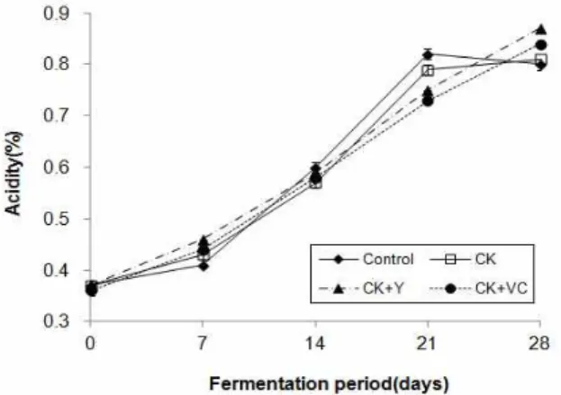 Fig. 2. Changes in acidity of cuttlefish kimchi during fermentation at 4℃.