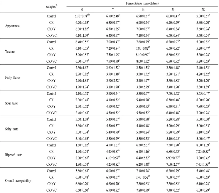 Table 3. Changes in sensory evaluation of cuttlefish kimchi during fermentation at 4℃ 1)