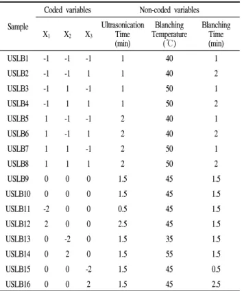 Table 1. Central composite design for ∆E response on fresh-cut lettuce treated with ultrasound and low-temperature blanching